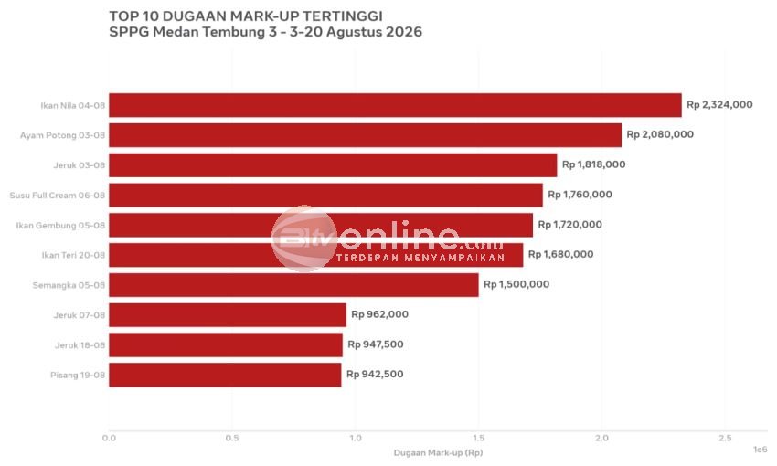 SKANDAL MBG MEDAN! Data RAB vs Realisasi SPPG Tembung 3 Bocor, Dugaan Mark-Up Rp 19,3 Juta dalam 7 Hari Kerja - Beras Dimainkan Tiap Hari