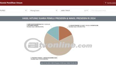 Perbedaan Drastis Antara Suara Real Count dan Quick Count, Tanda-tanda Kecurangan Pemilu?