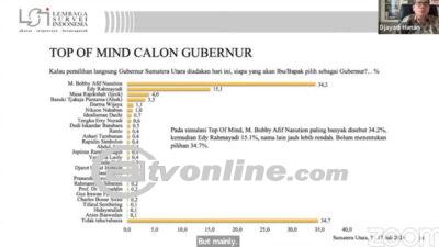Bobby Nasution Ungguli Calon Lain di Pilgub Sumut “Survei LSI Mengungkap Elektabilitas Teratas”
